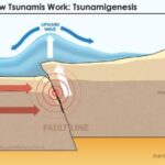 How Tsunamis work