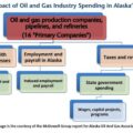 Economic impact of Oil and Gas Industry Spending in Alaska’s Economy